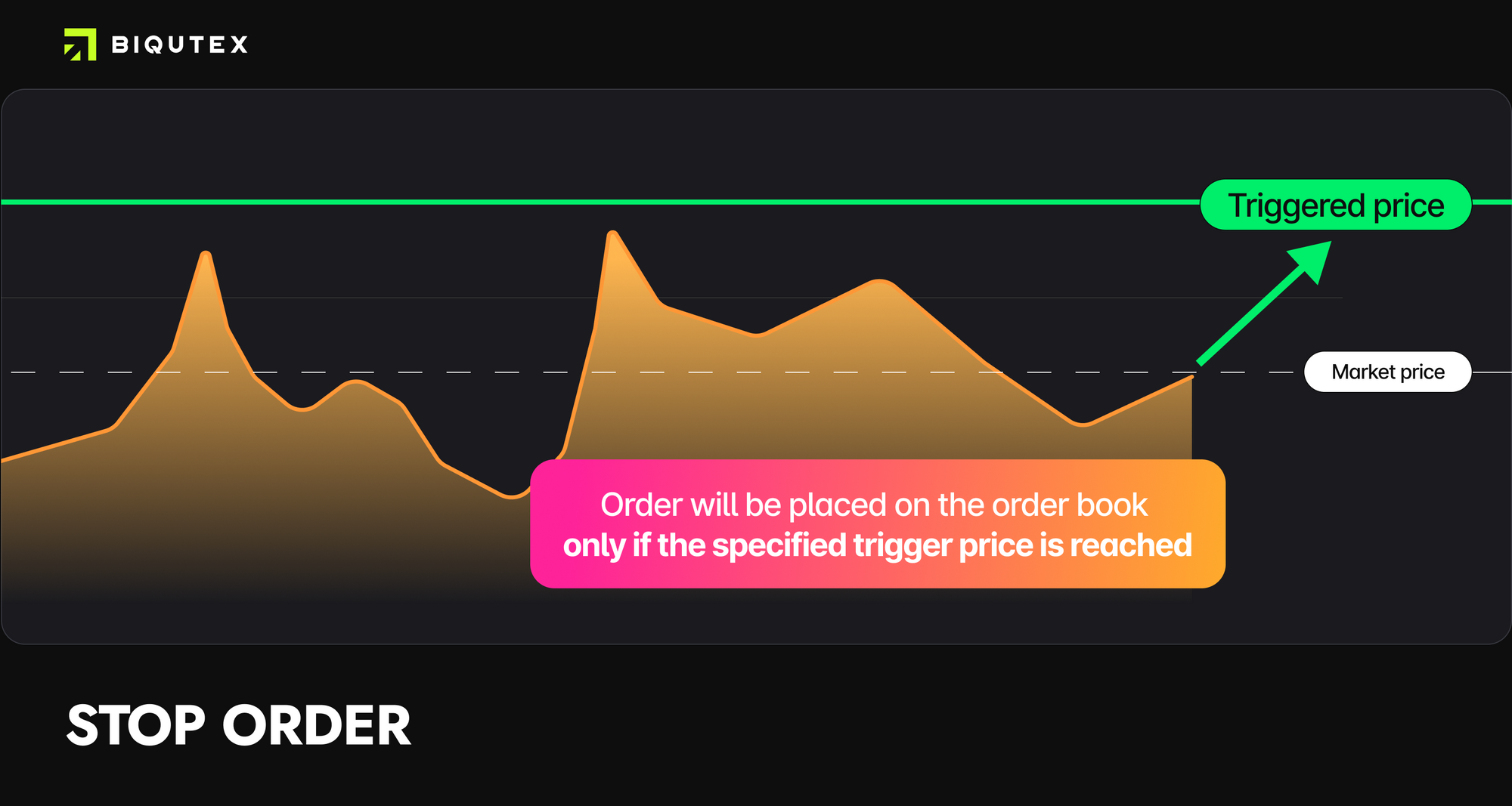 Order Types: Market, Limit, Stop Orders and Others