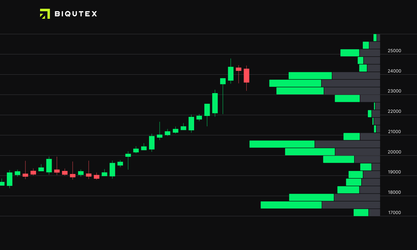 Volume Profile How To Use One Of The Most Popular Indicators