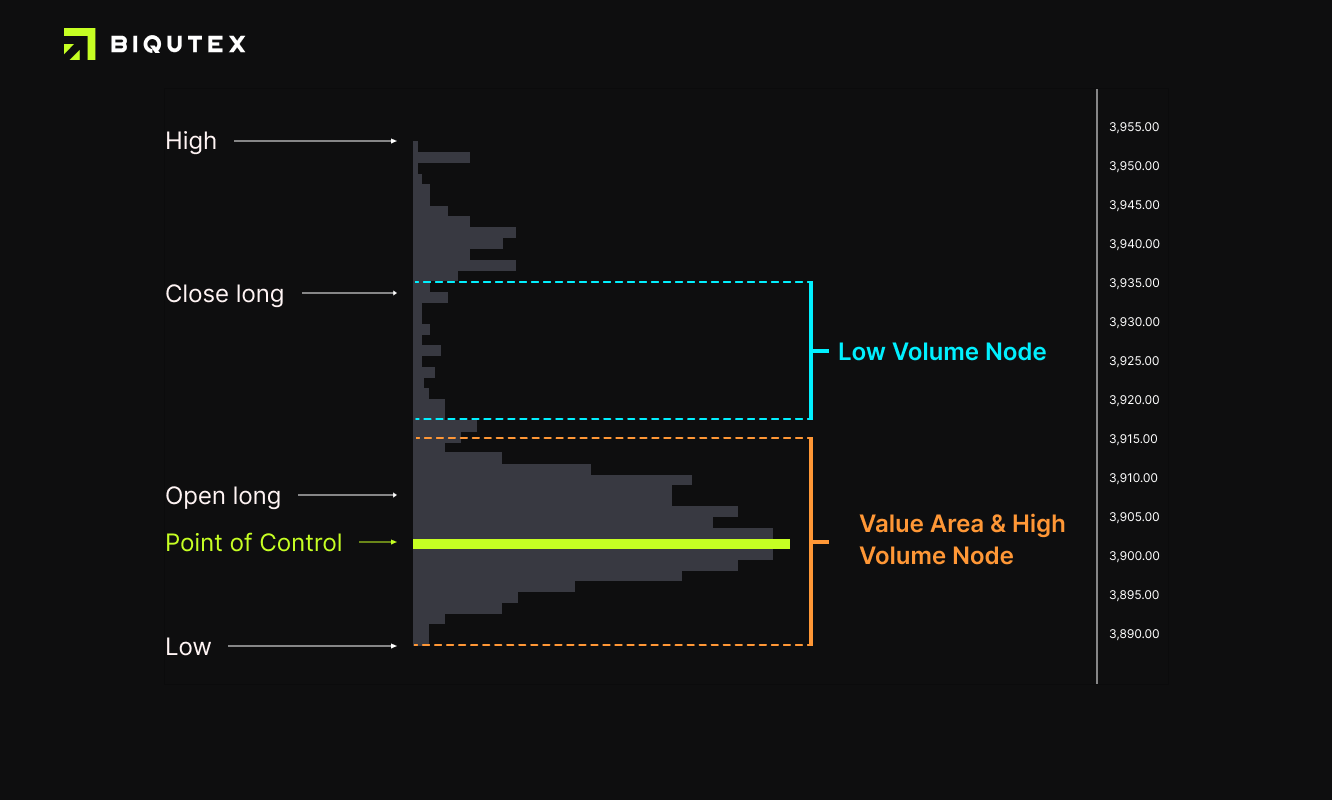 Volume profile: how to use one of the most popular indicators
