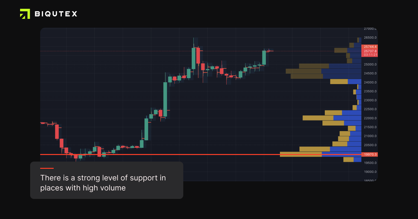 Volume profile: how to use one of the most popular indicators