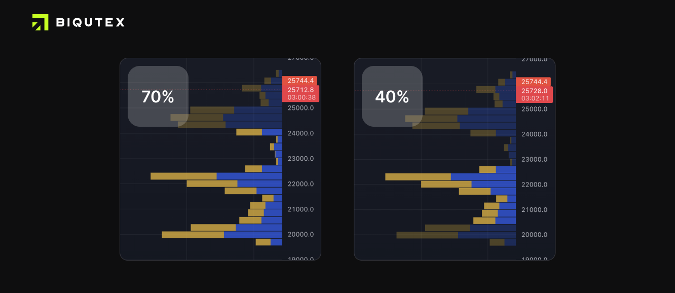 Volume profile: how to use one of the most popular indicators